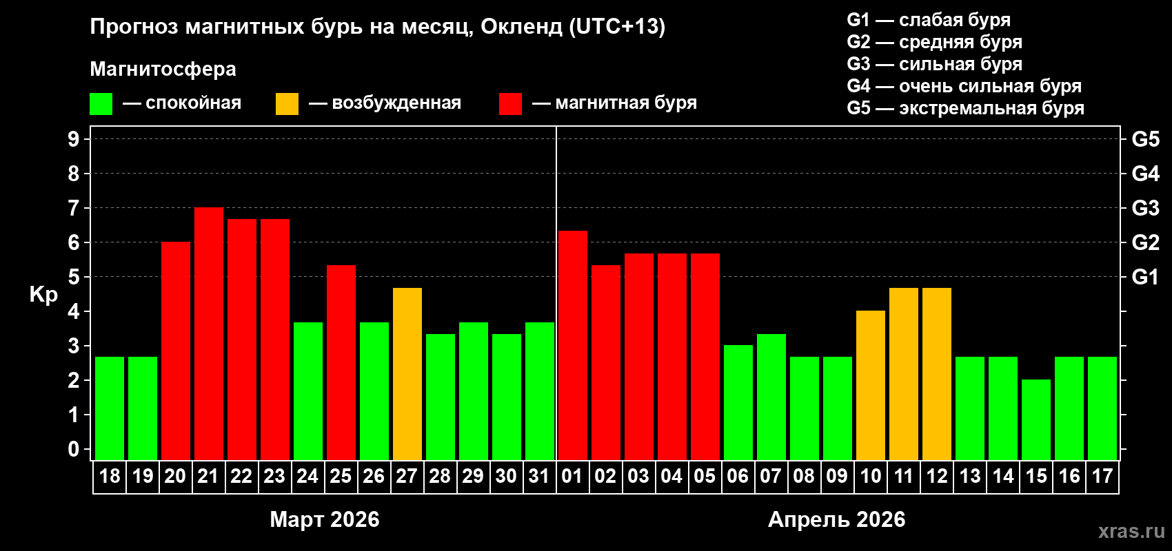 Прогноз максимального суточного геомагнитного индекса Kp на <b>1 месяц</b> (31 день) <b>с 18 марта по 17 апреля 2026 г</b>