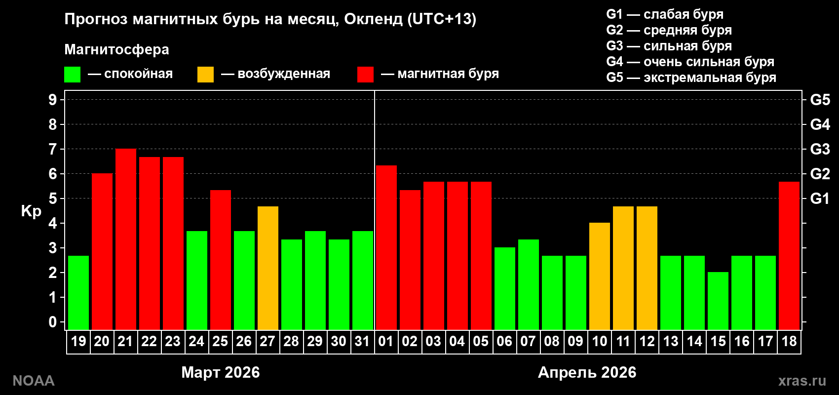 Прогноз максимального суточного геомагнитного индекса Kp на <b>1 месяц</b> (31 день) <b>с 19 марта по 18 апреля 2026 г</b>