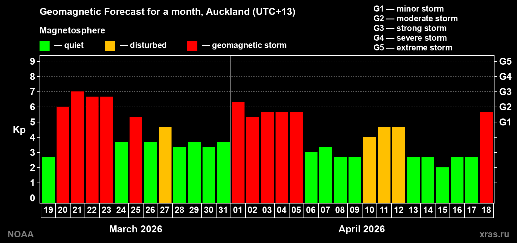 Geomagnetic index Kp forecast for the next month