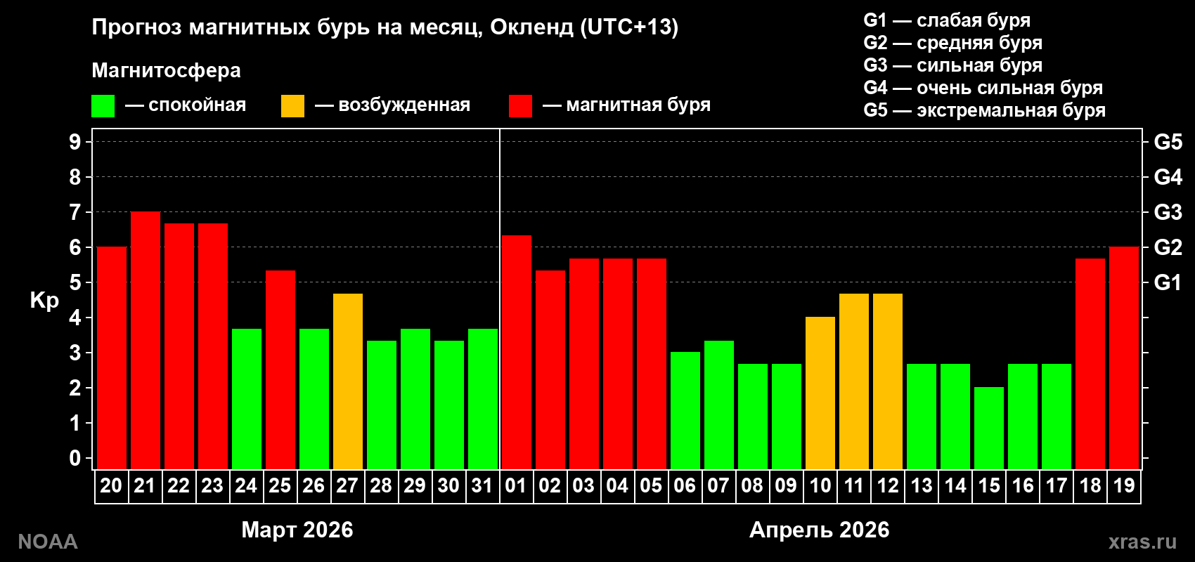 Прогноз максимального суточного геомагнитного индекса&nbsp;Kp на <b>1 месяц</b> (31 день) <b>с 20 марта по 19 апреля 2026 г</b>