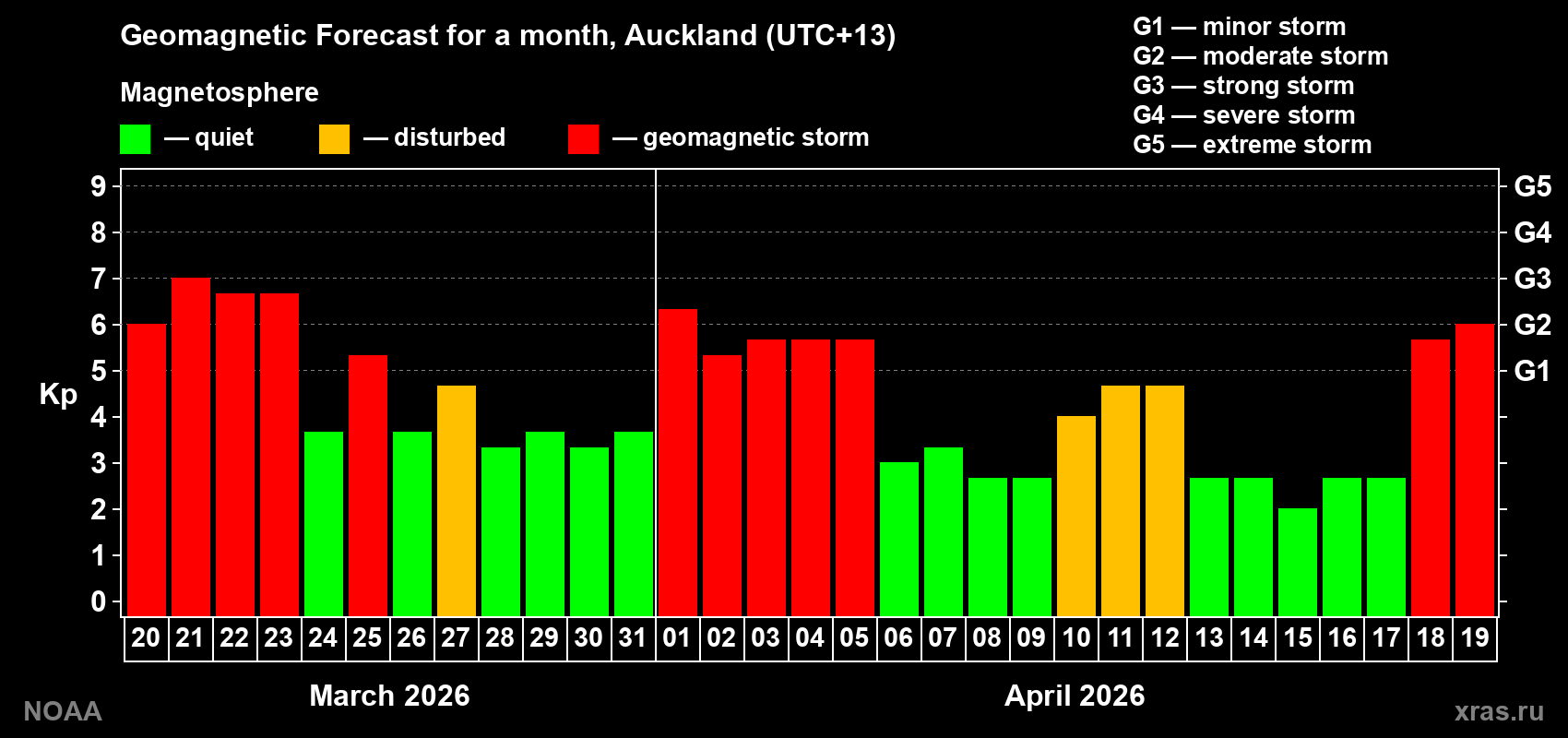 Geomagnetic index Kp forecast for the next month