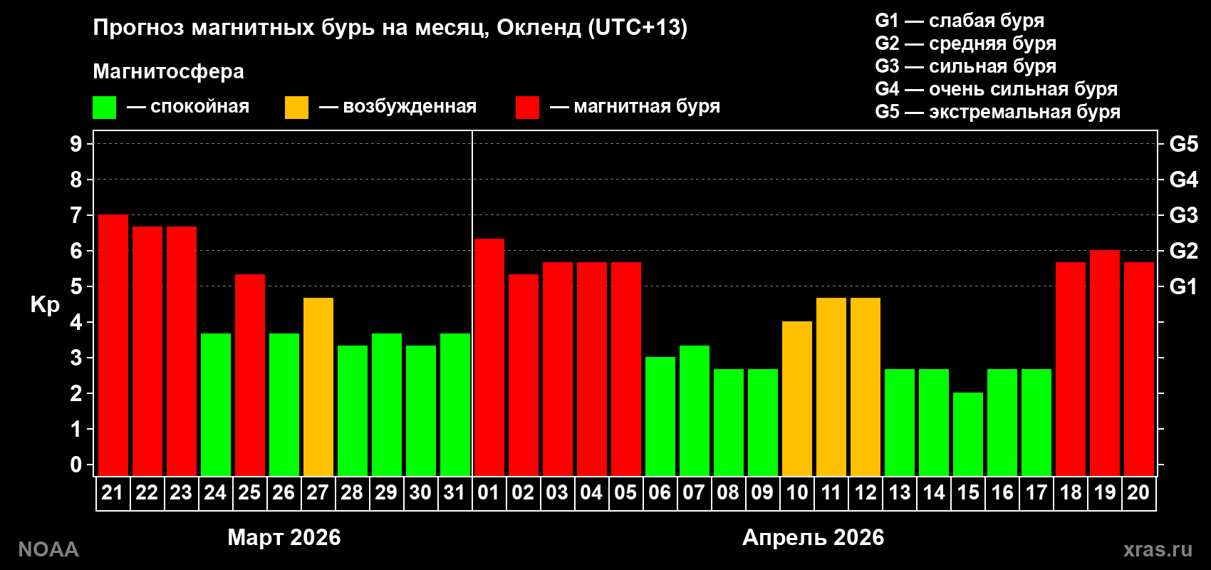 Прогноз максимального суточного геомагнитного индекса Kp на <b>1 месяц</b> (31 день) <b>с 21 марта по 20 апреля 2026 г</b>