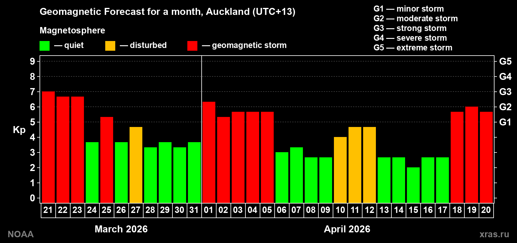 Geomagnetic index Kp forecast for the next month