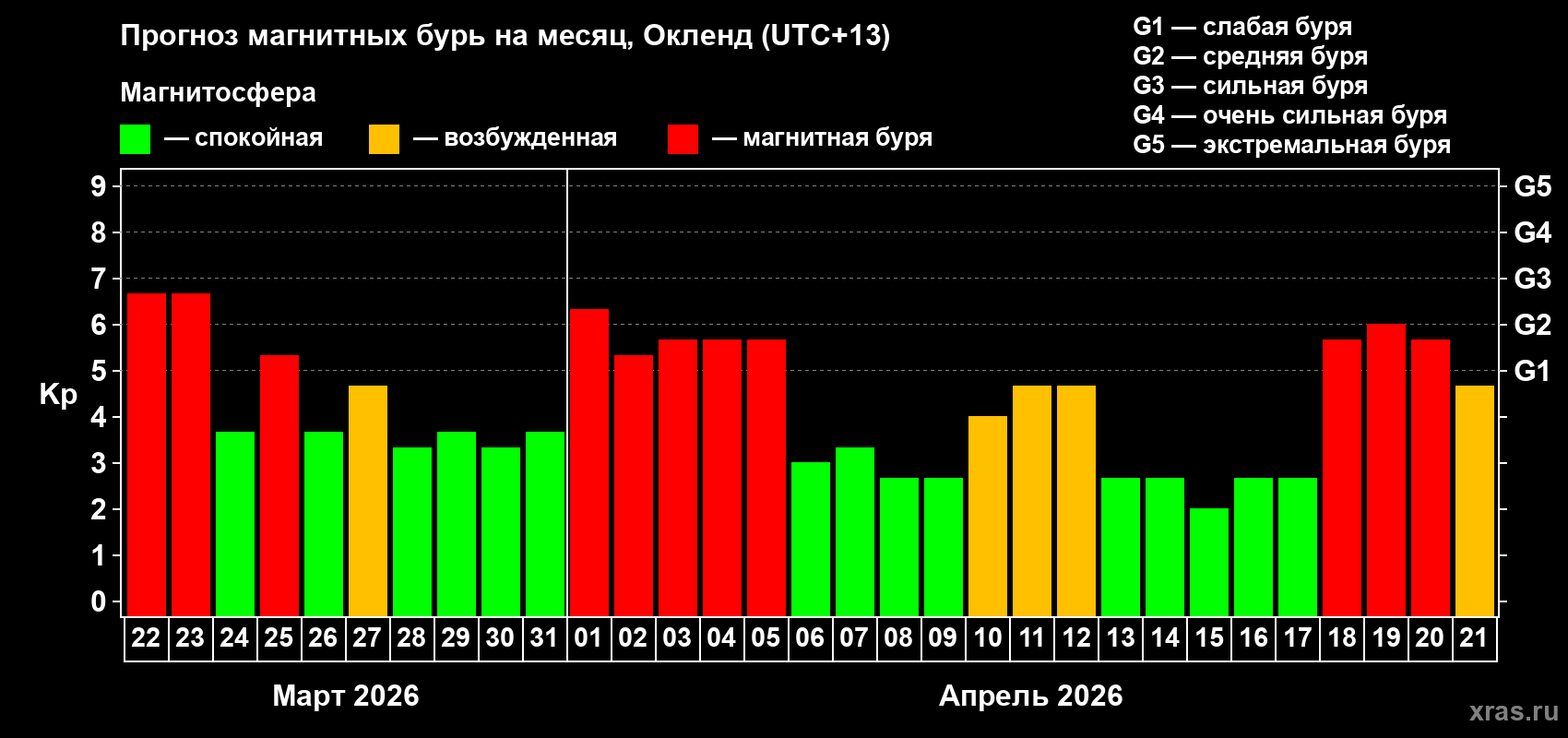 Прогноз максимального суточного геомагнитного индекса Kp на <b>1 месяц</b> (31 день) <b>с 22 марта по 21 апреля 2026 г</b>