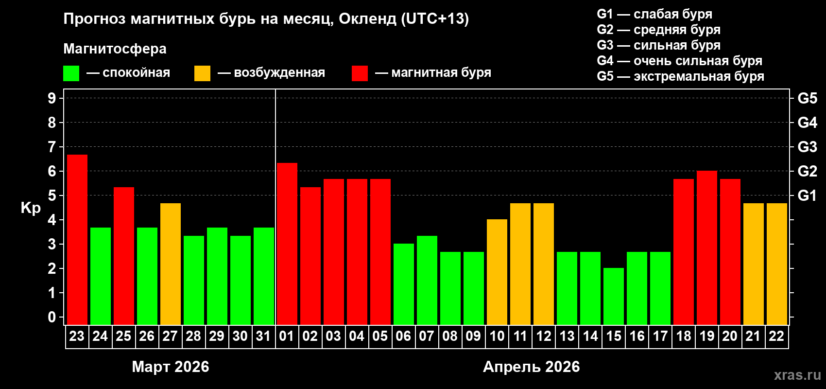 Прогноз максимального суточного геомагнитного индекса Kp на <b>1 месяц</b> (31 день) <b>с 23 марта по 22 апреля 2026 г</b>