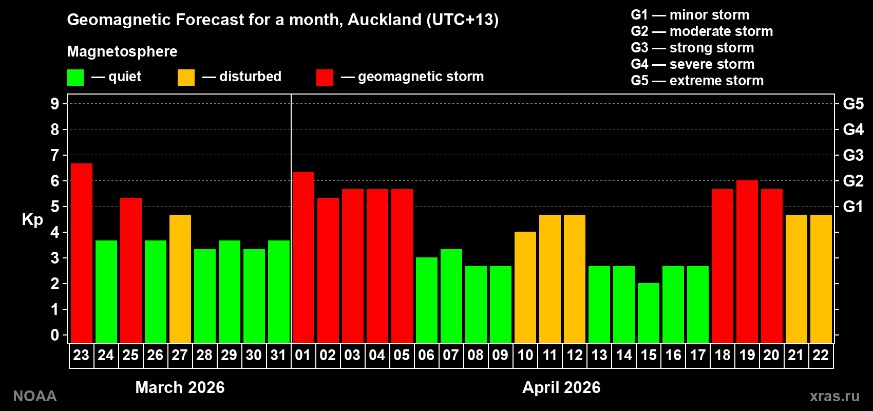 Geomagnetic index Kp forecast for the next month