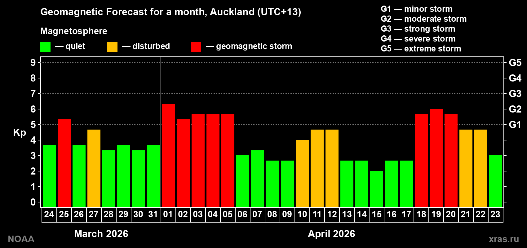 Geomagnetic index Kp forecast for the next month