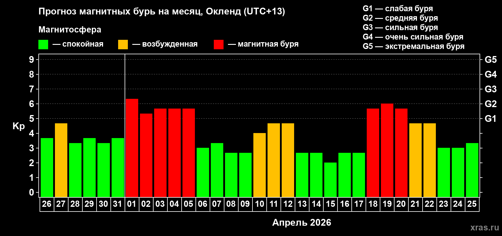 Прогноз максимального суточного геомагнитного индекса Kp на <b>1 месяц</b> (31 день) <b>с 26 марта по 25 апреля 2026 г</b>