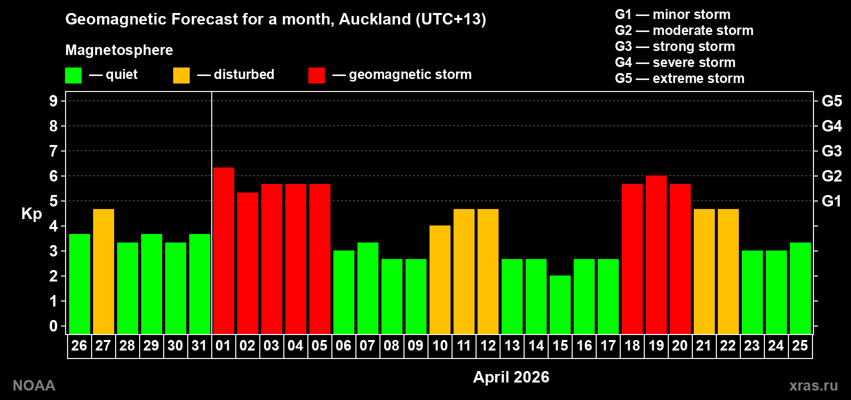 Geomagnetic index Kp forecast for the next month
