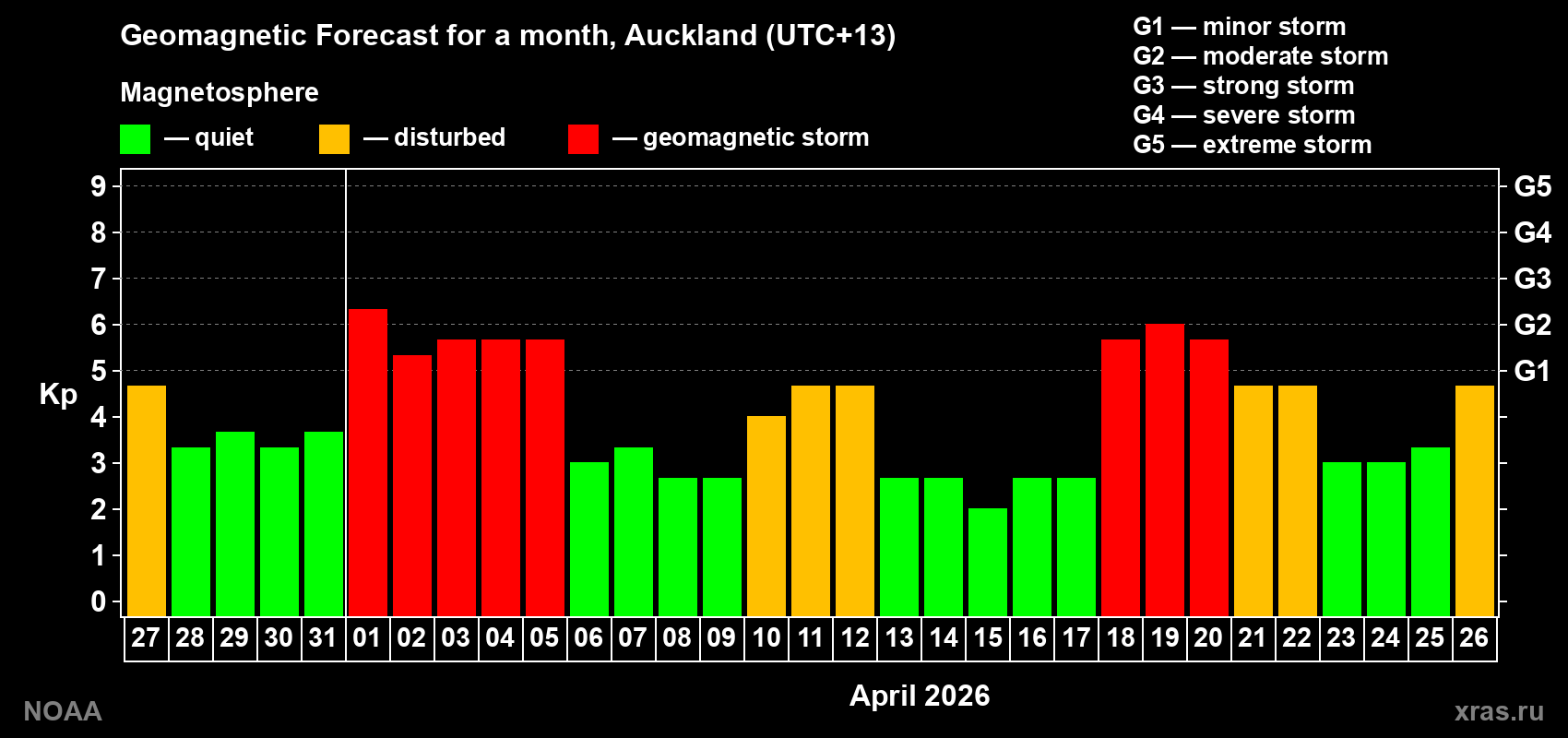 Geomagnetic index Kp forecast for the next month