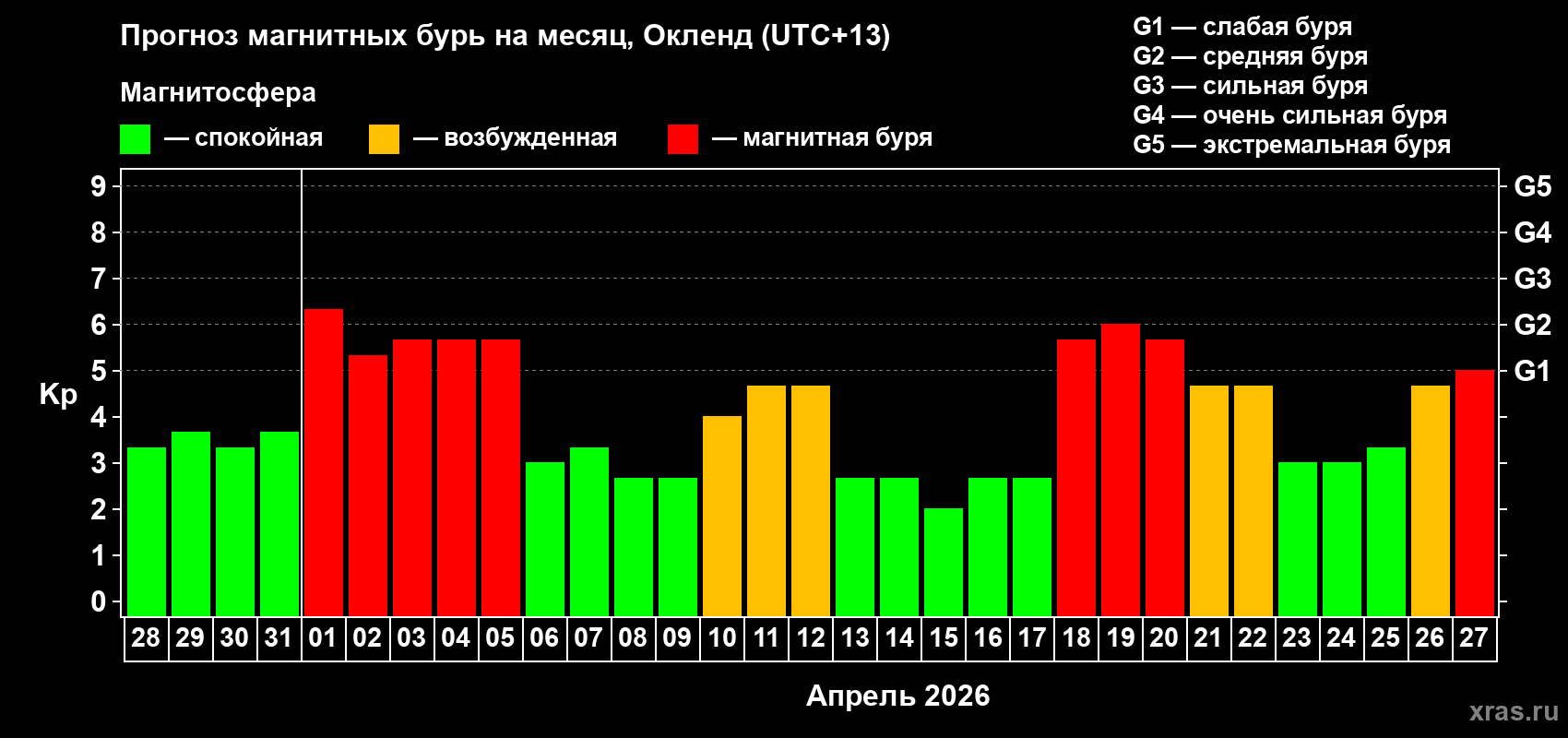 Прогноз максимального суточного геомагнитного индекса Kp на <b>1 месяц</b> (31 день) <b>с 28 марта по 27 апреля 2026 г</b>