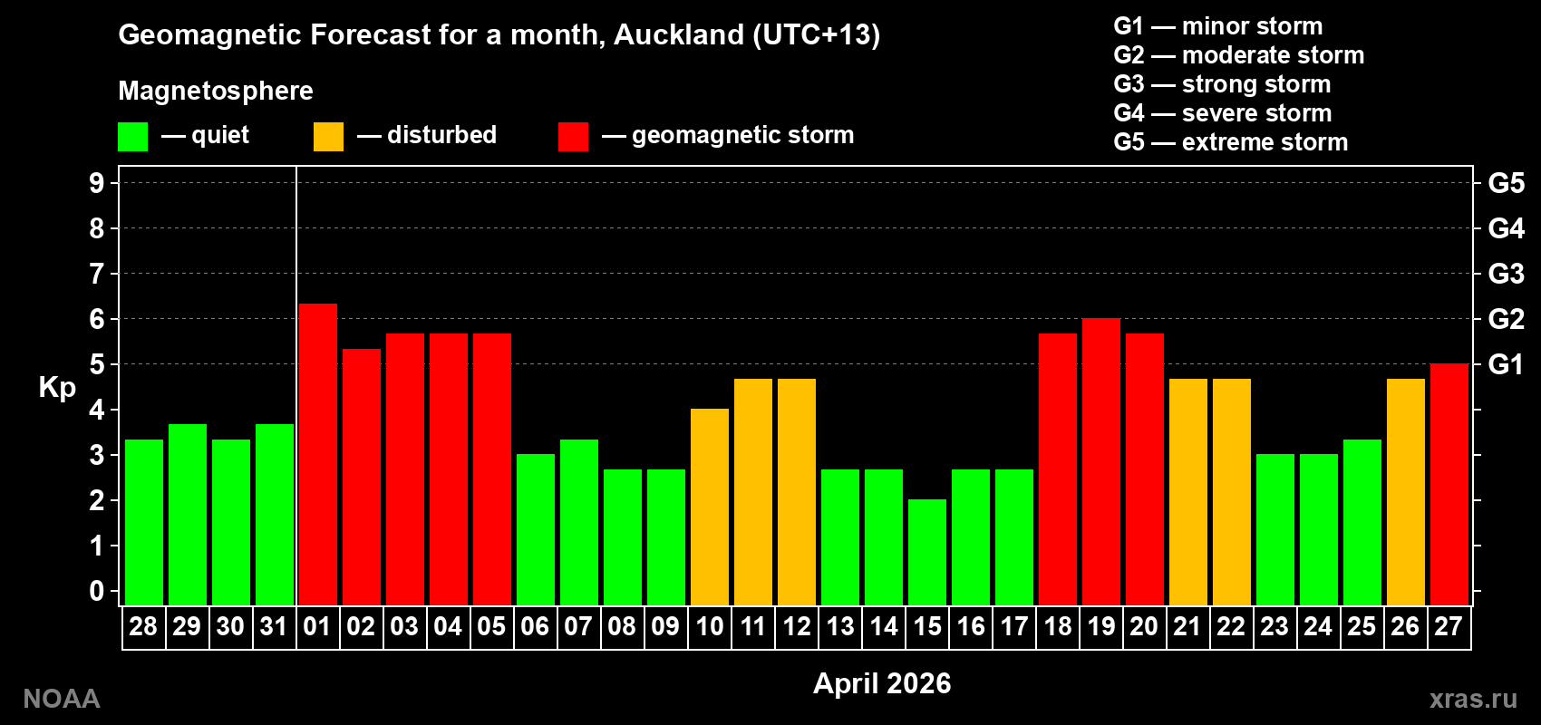 Geomagnetic index Kp forecast for the next month