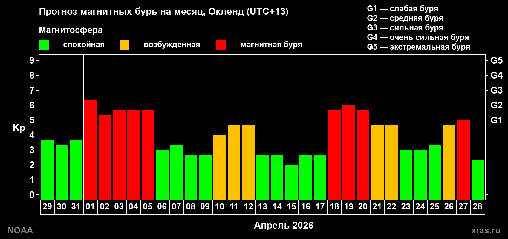 Прогноз максимального суточного геомагнитного индекса Kp на <b>1 месяц</b> (31 день) <b>с 29 марта по 28 апреля 2026 г</b>