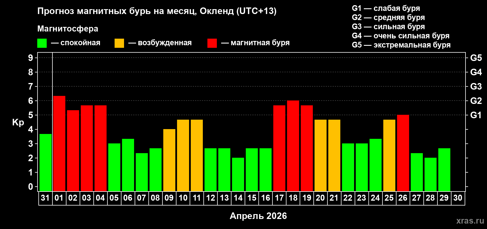 Прогноз максимального суточного геомагнитного индекса&nbsp;Kp на <b>1 месяц</b> (31 день) <b>с 31 марта по 30 апреля 2026 г</b>