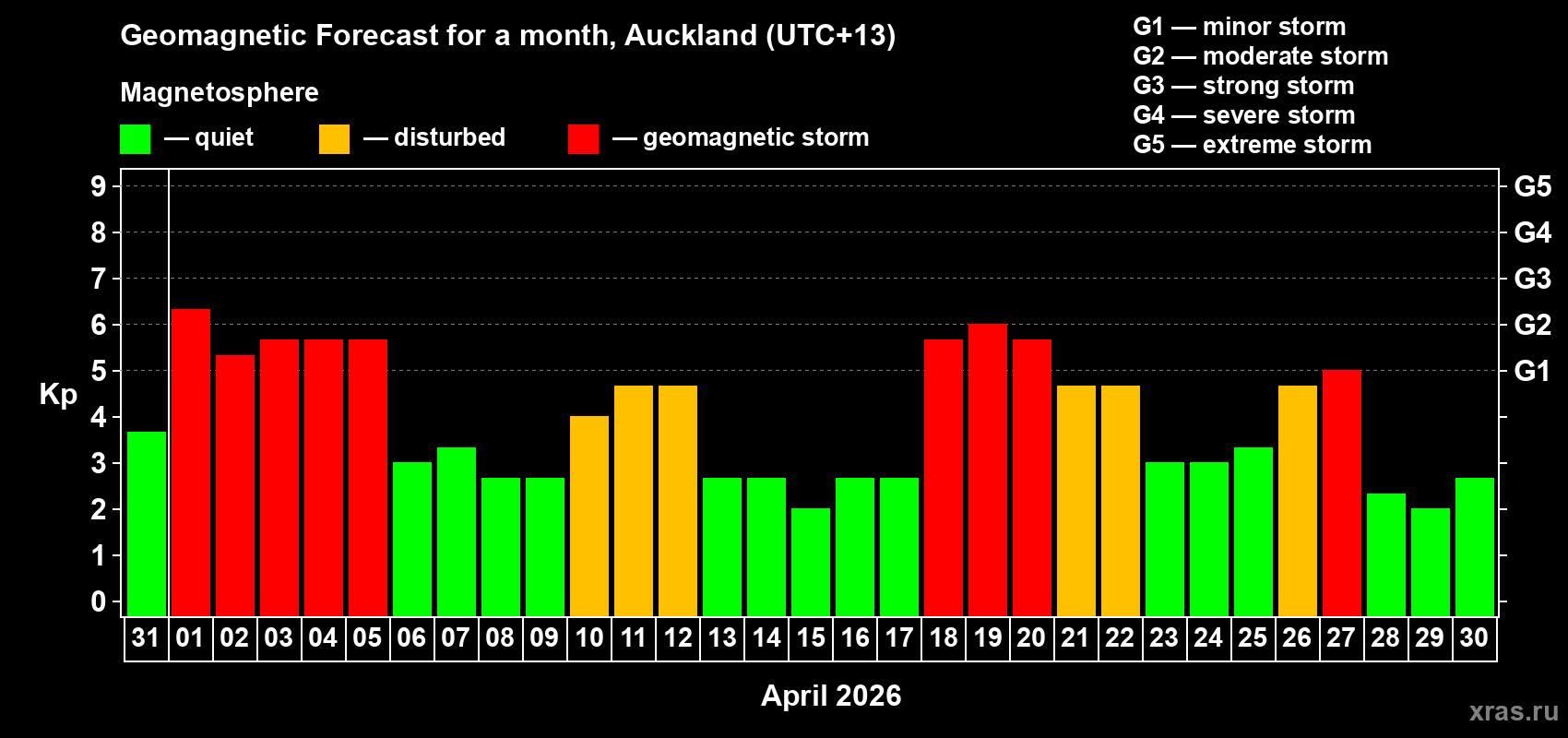 Forecast of the daily maximal value of geomagnetic index&nbsp;Kp for <b>1 month</b> (31 days) <b>from Mar 31, 2026 to Apr 30, 2026</b>