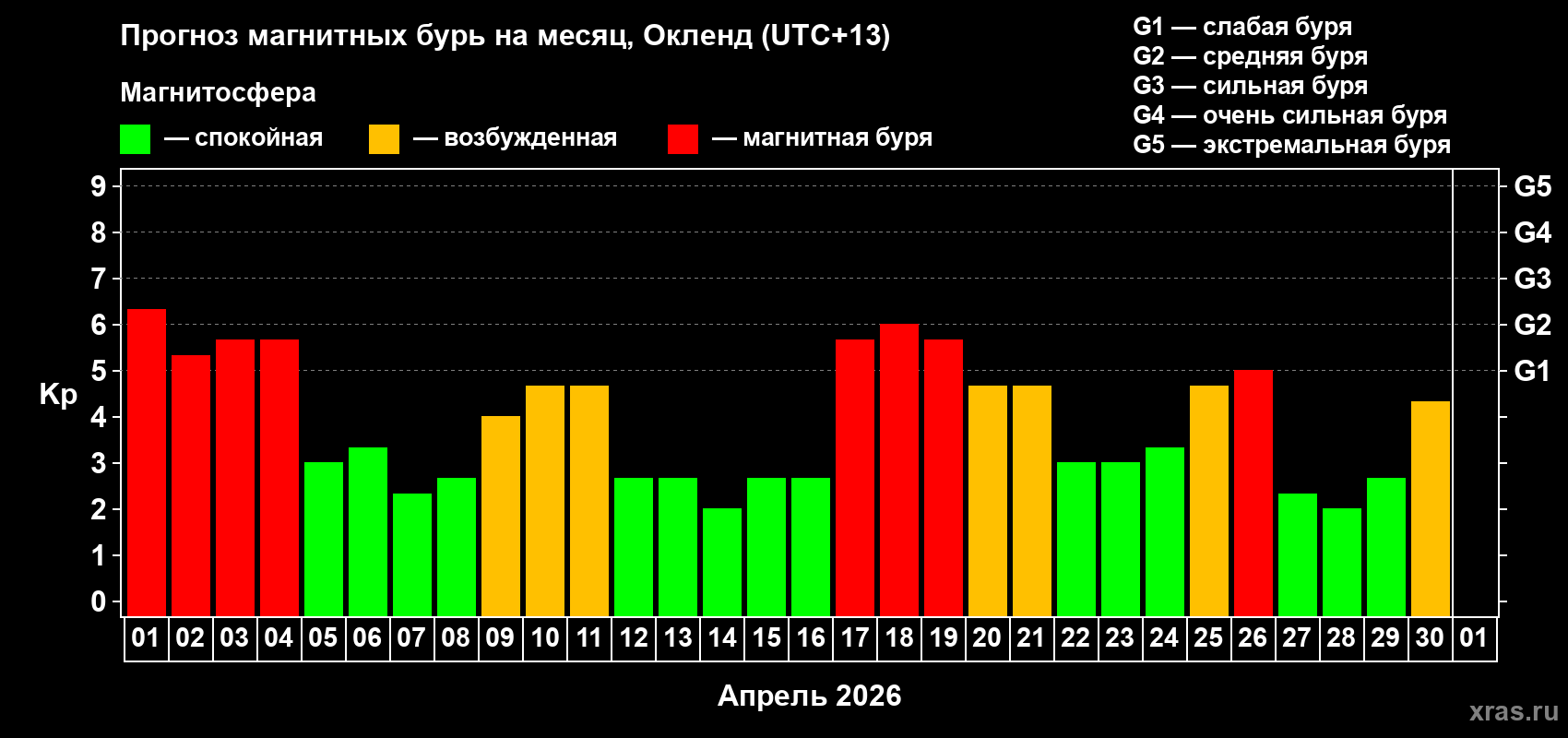 Прогноз максимального суточного геомагнитного индекса Kp на <b>1 месяц</b> (31 день) <b>с 01 апреля по 01 мая 2026 г</b>