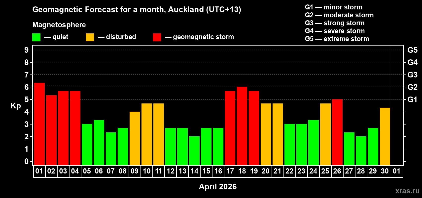 Forecast of the daily maximal value of geomagnetic index Kp for <b>1 month</b> (31 days) <b>from Apr 01, 2026 to May 01, 2026</b>