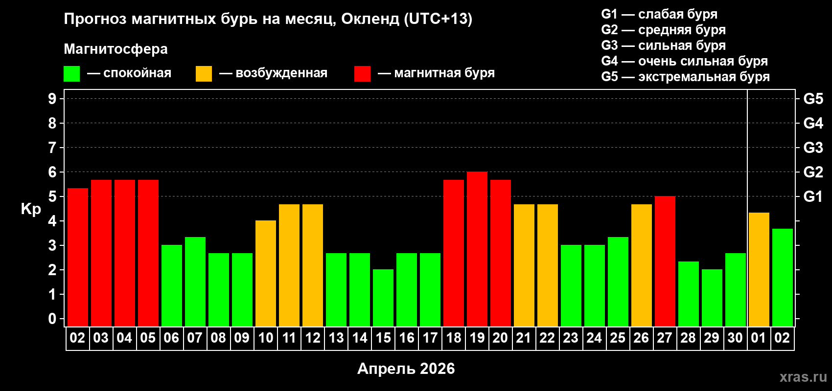 Прогноз максимального суточного геомагнитного индекса Kp на <b>1 месяц</b> (31 день) <b>с 02 апреля по 02 мая 2026 г</b>