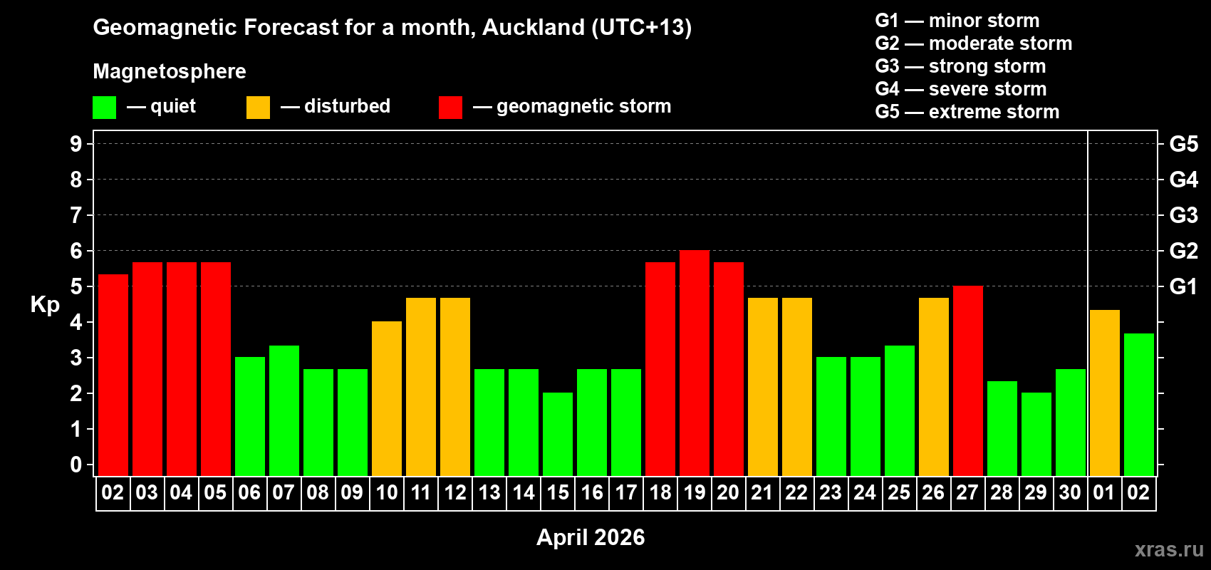Forecast of the daily maximal value of geomagnetic index&nbsp;Kp for <b>1 month</b> (31 days) <b>from Apr 02, 2026 to May 02, 2026</b>