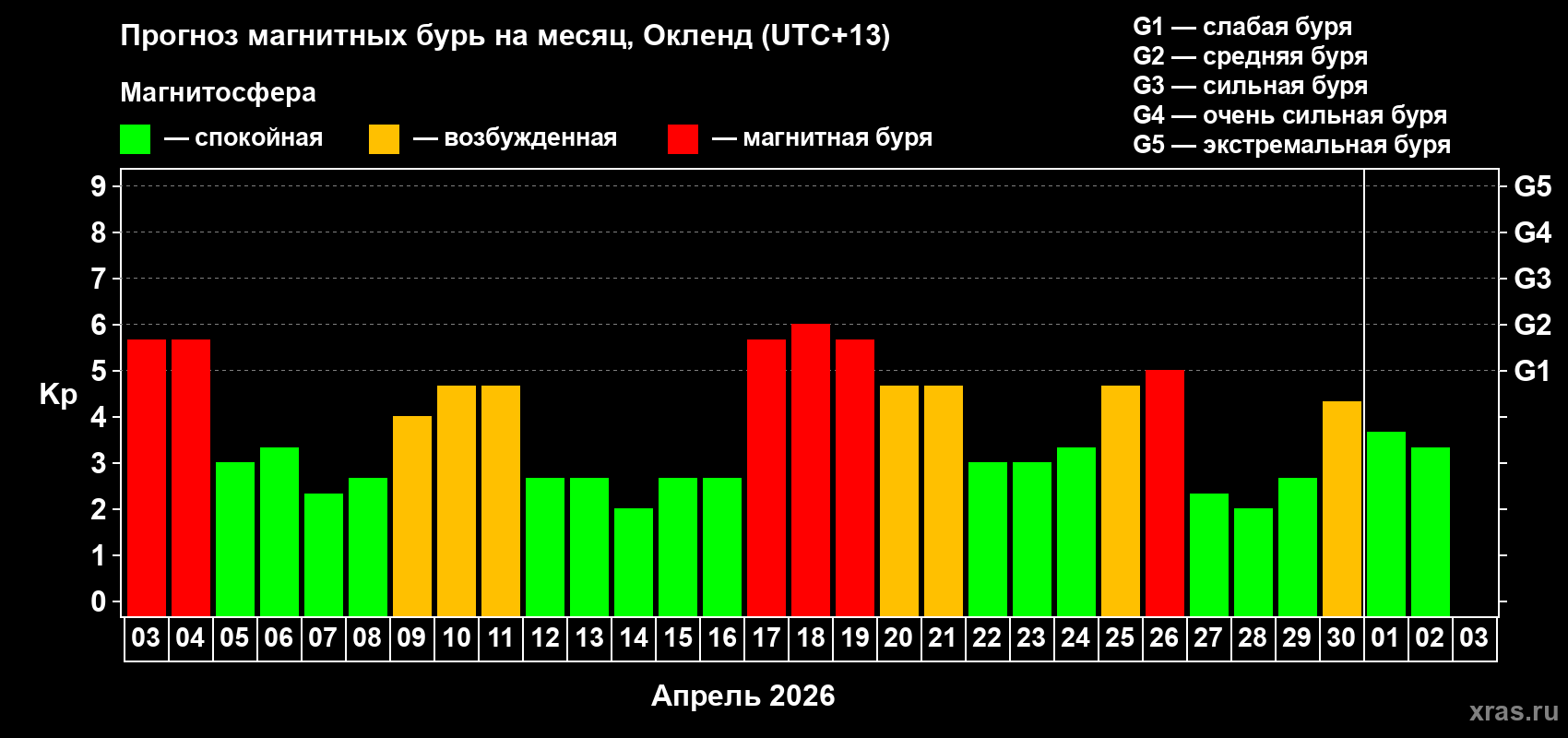 Прогноз максимального суточного геомагнитного индекса&nbsp;Kp на <b>1 месяц</b> (31 день) <b>с 03 апреля по 03 мая 2026 г</b>