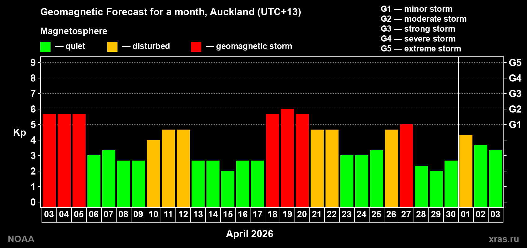 Geomagnetic index Kp forecast for the next month