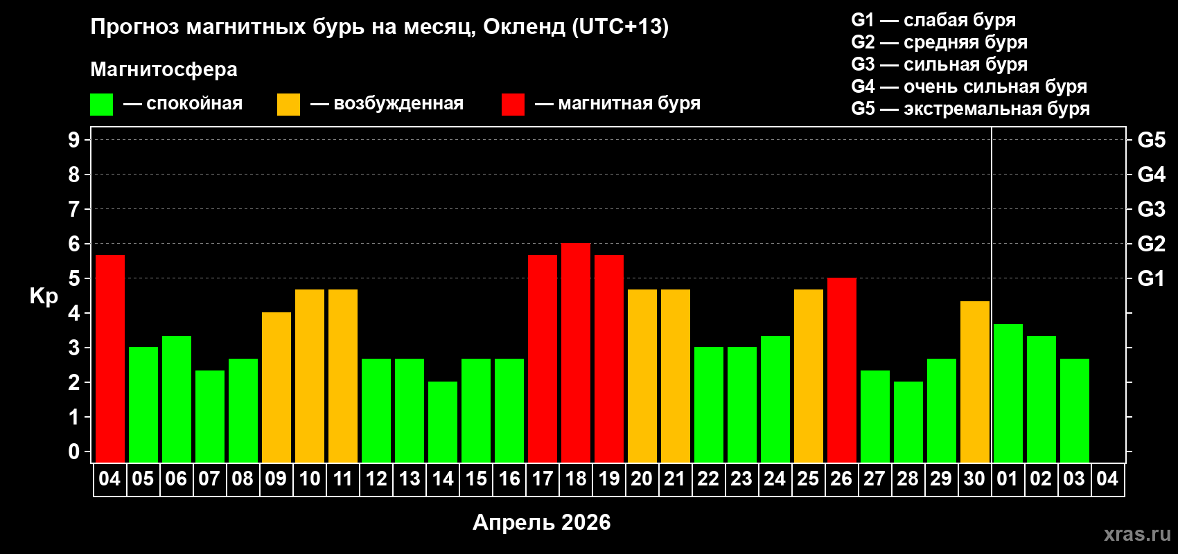 Прогноз максимального суточного геомагнитного индекса&nbsp;Kp на <b>1 месяц</b> (31 день) <b>с 04 апреля по 04 мая 2026 г</b>