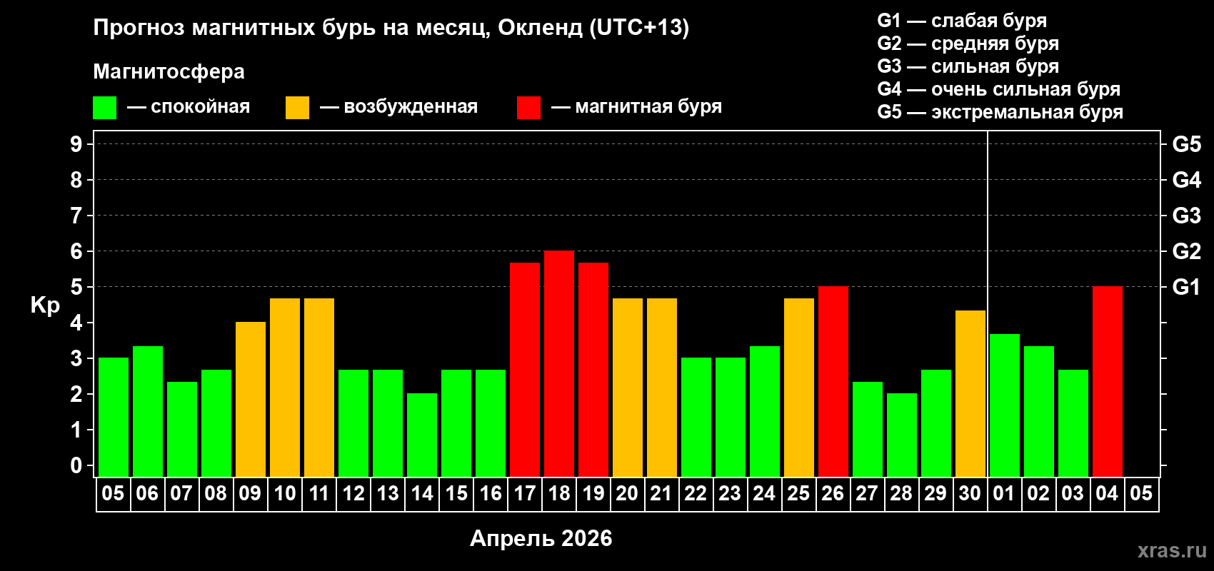 Прогноз максимального суточного геомагнитного индекса Kp на <b>1 месяц</b> (31 день) <b>с 05 апреля по 05 мая 2026 г</b>