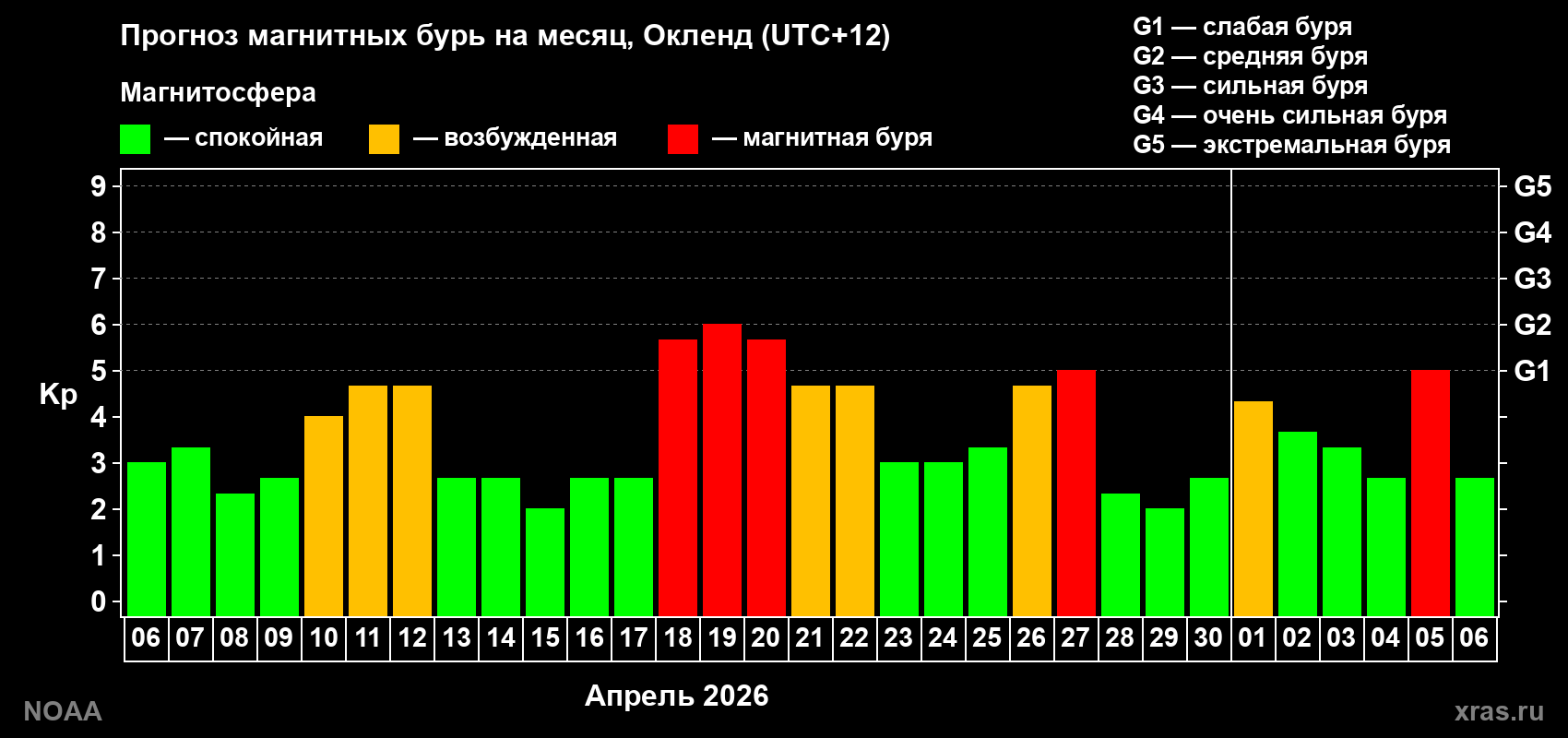 Прогноз максимального суточного геомагнитного индекса Kp на <b>1 месяц</b> (31 день) <b>с 06 апреля по 06 мая 2026 г</b>