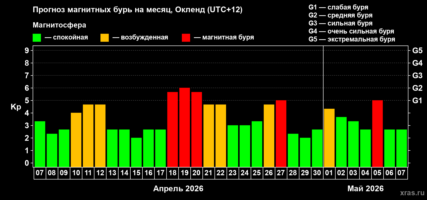 Прогноз максимального суточного геомагнитного индекса Kp на <b>1 месяц</b> (31 день) <b>с 07 апреля по 07 мая 2026 г</b>
