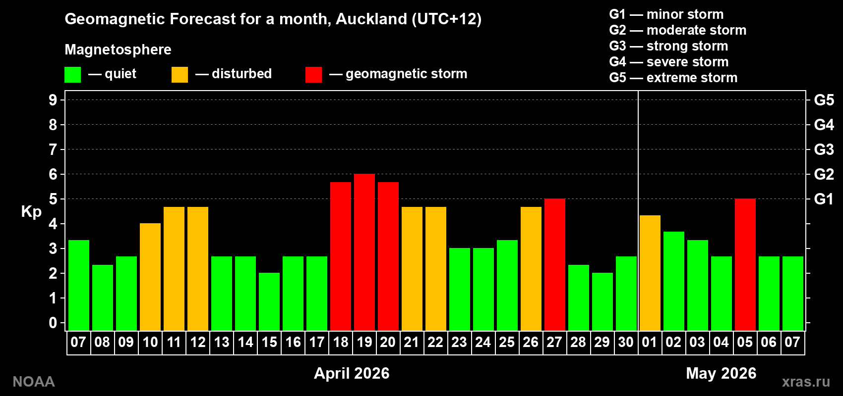Geomagnetic index Kp forecast for the next month