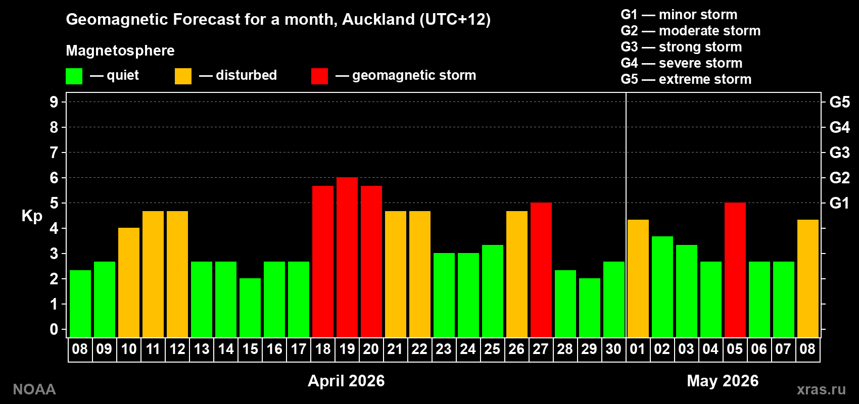 Geomagnetic index Kp forecast for the next month