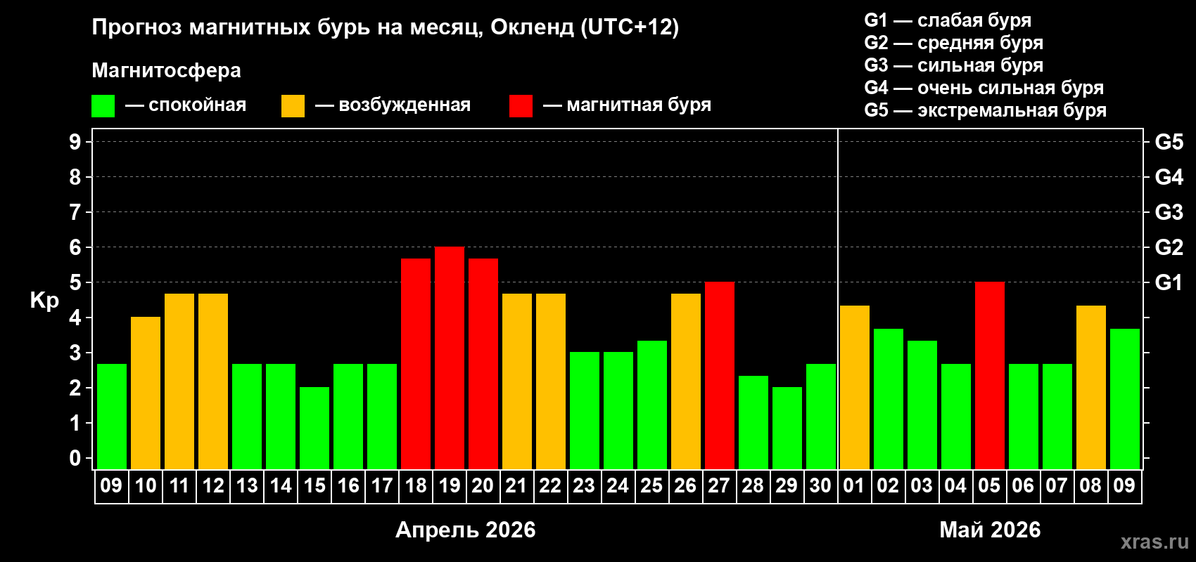 Прогноз максимального суточного геомагнитного индекса Kp на <b>1 месяц</b> (31 день) <b>с 09 апреля по 09 мая 2026 г</b>