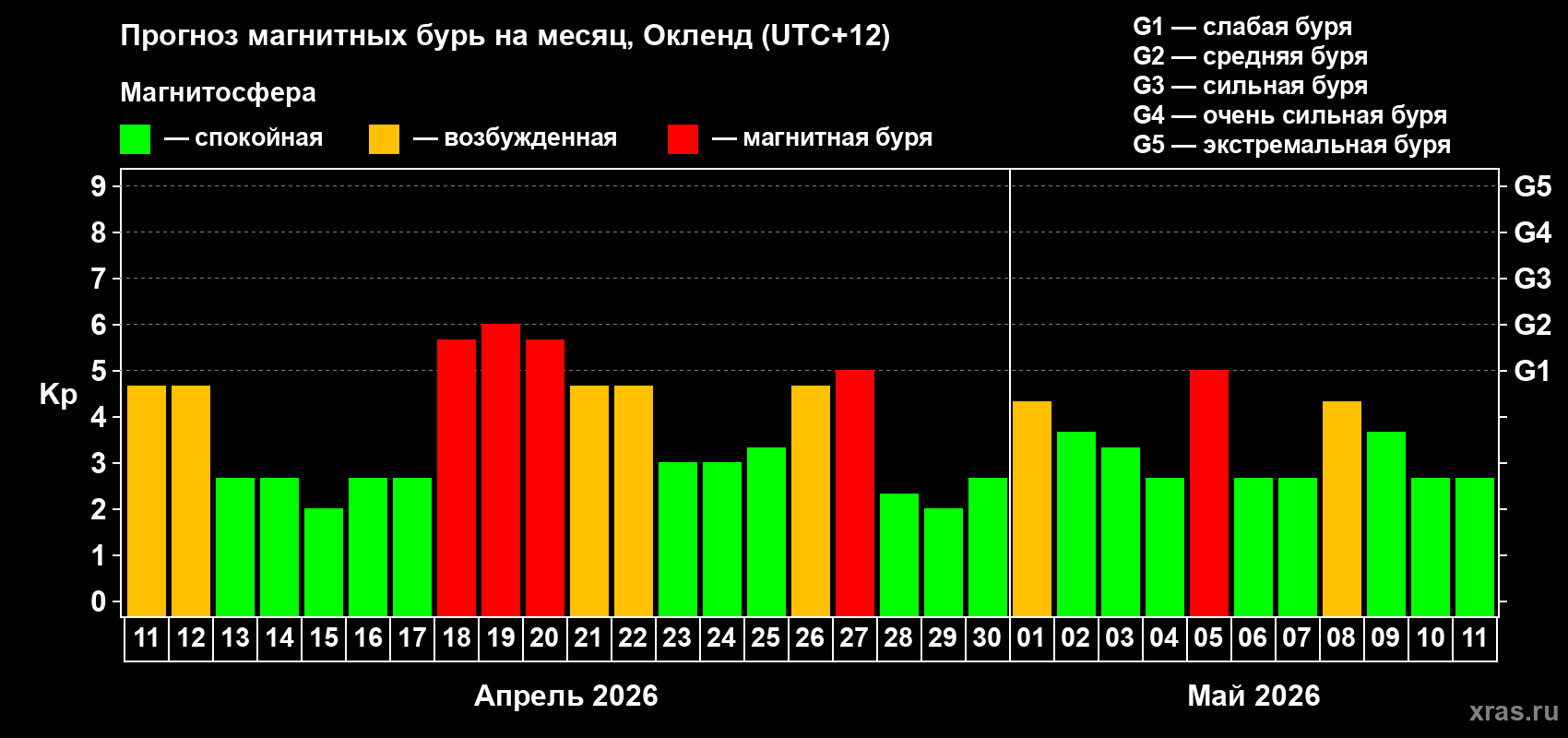 Прогноз максимального суточного геомагнитного индекса Kp на <b>1 месяц</b> (31 день) <b>с 11 апреля по 11 мая 2026 г</b>
