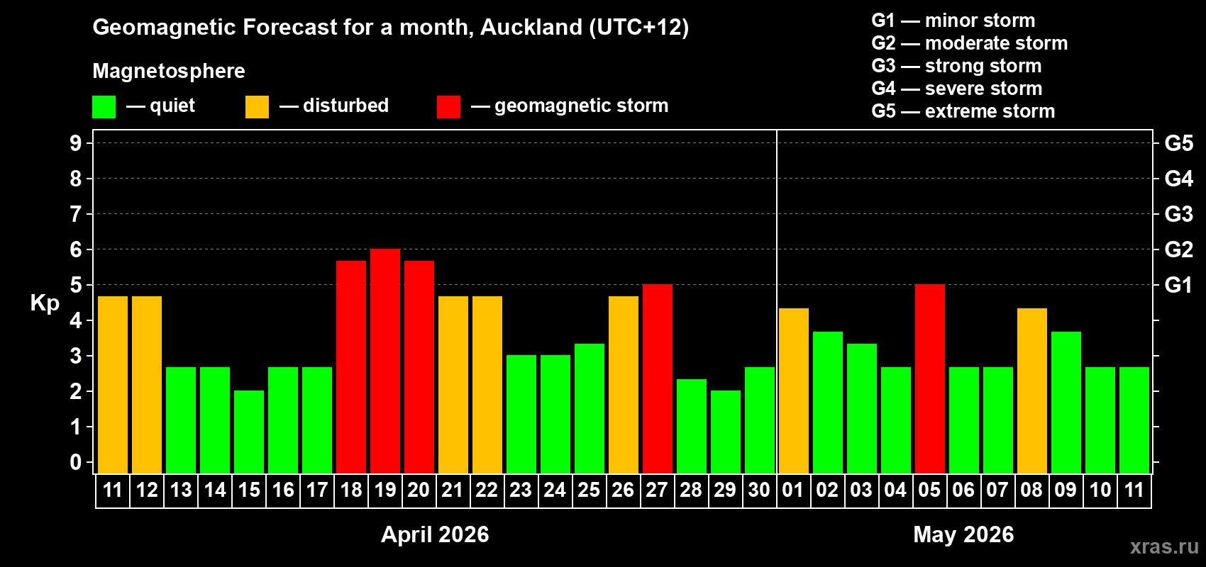 Forecast of the daily maximal value of geomagnetic index&nbsp;Kp for <b>1 month</b> (31 days) <b>from Apr 11, 2026 to May 11, 2026</b>