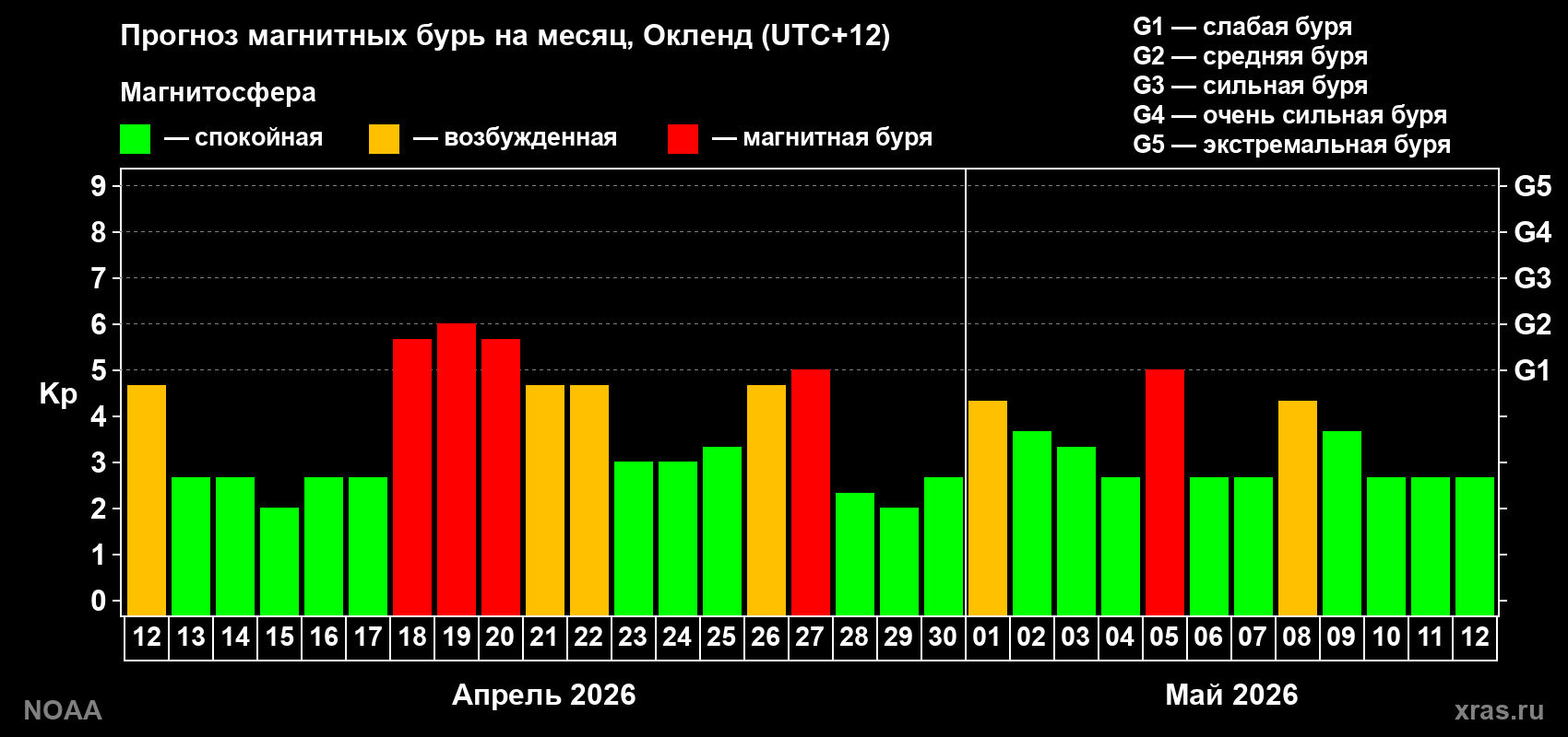 Прогноз максимального суточного геомагнитного индекса Kp на <b>1 месяц</b> (31 день) <b>с 12 апреля по 12 мая 2026 г</b>
