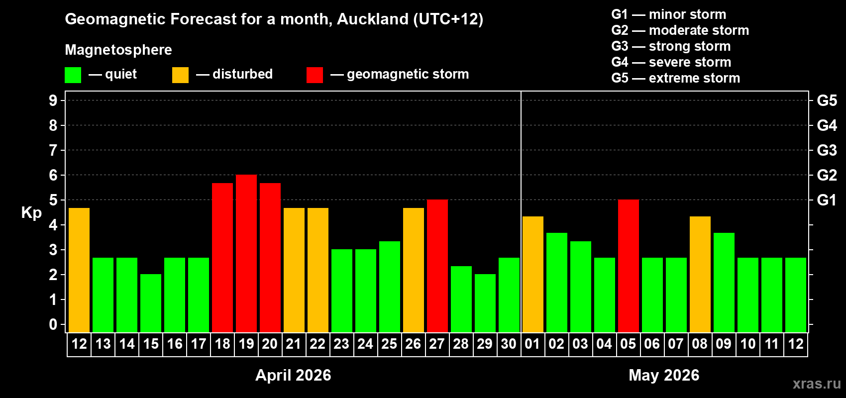 Forecast of the daily maximal value of geomagnetic index&nbsp;Kp for <b>1 month</b> (31 days) <b>from Apr 12, 2026 to May 12, 2026</b>