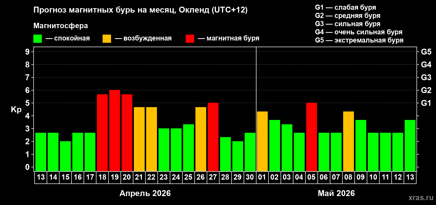 Прогноз максимального суточного геомагнитного индекса&nbsp;Kp на <b>1 месяц</b> (31 день) <b>с 13 апреля по 13 мая 2026 г</b>