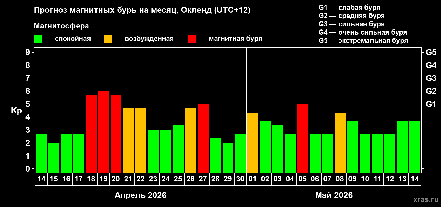 Прогноз максимального суточного геомагнитного индекса&nbsp;Kp на <b>1 месяц</b> (31 день) <b>с 14 апреля по 14 мая 2026 г</b>