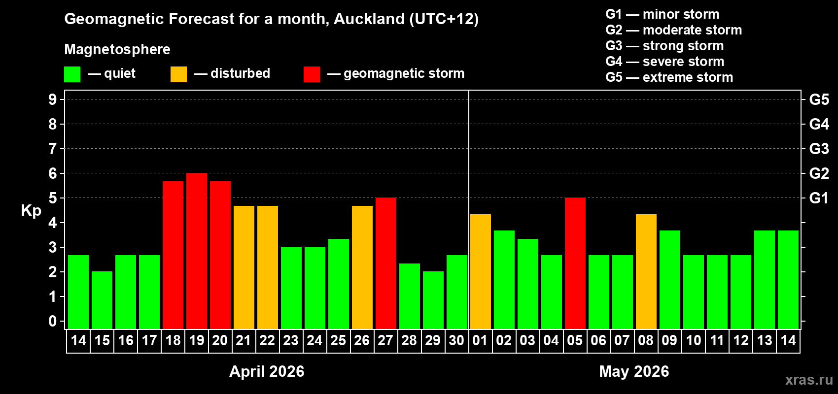 Forecast of the daily maximal value of geomagnetic index&nbsp;Kp for <b>1 month</b> (31 days) <b>from Apr 14, 2026 to May 14, 2026</b>