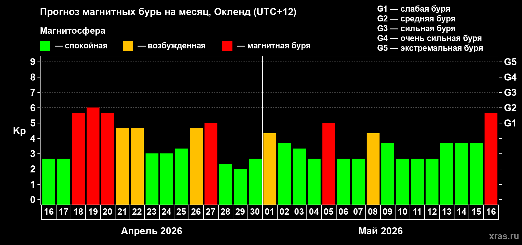 Прогноз максимального суточного геомагнитного индекса Kp на <b>1 месяц</b> (31 день) <b>с 16 апреля по 16 мая 2026 г</b>