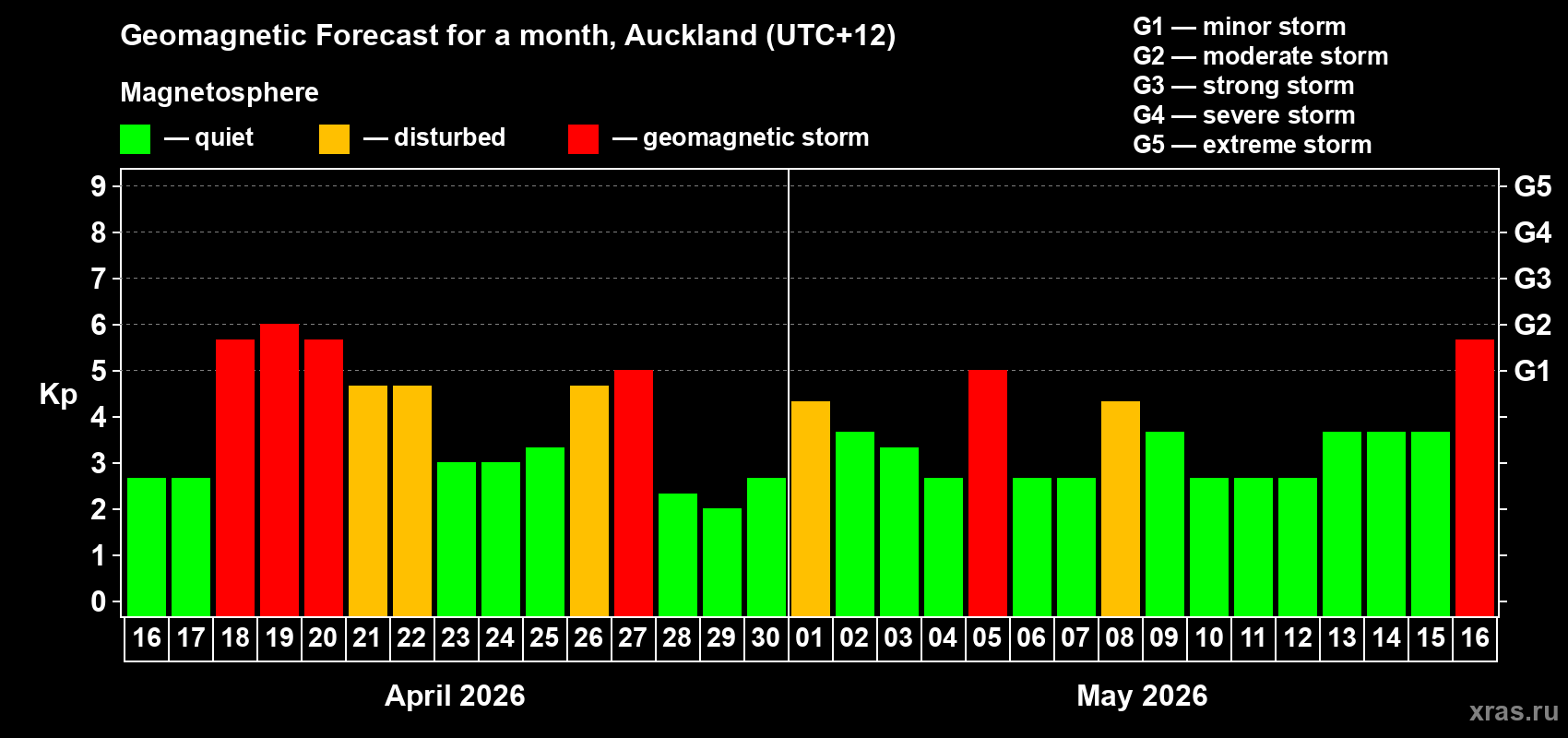 Forecast of the daily maximal value of geomagnetic index&nbsp;Kp for <b>1 month</b> (31 days) <b>from Apr 16, 2026 to May 16, 2026</b>