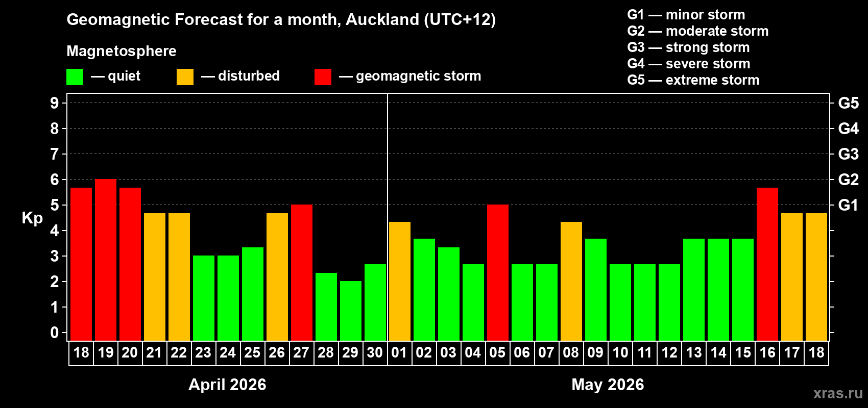Forecast of the daily maximal value of geomagnetic index&nbsp;Kp for <b>1 month</b> (31 days) <b>from Apr 18, 2026 to May 18, 2026</b>