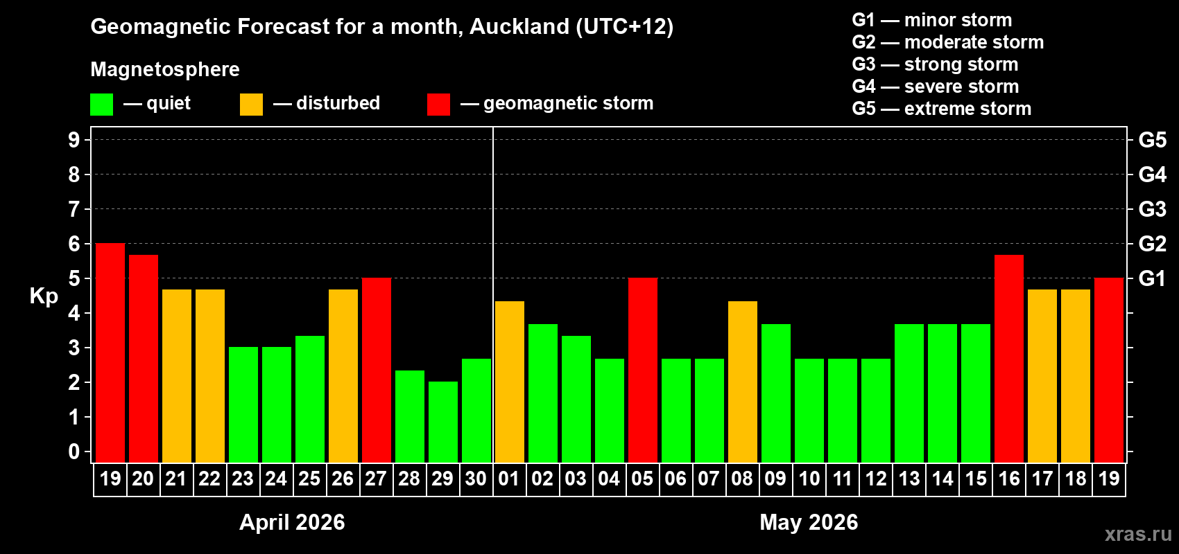 Forecast of the daily maximal value of geomagnetic index Kp for <b>1 month</b> (31 days) <b>from Apr 19, 2026 to May 19, 2026</b>
