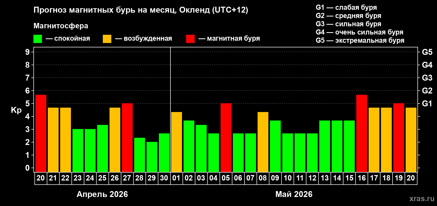 Прогноз максимального суточного геомагнитного индекса&nbsp;Kp на <b>1 месяц</b> (31 день) <b>с 20 апреля по 20 мая 2026 г</b>