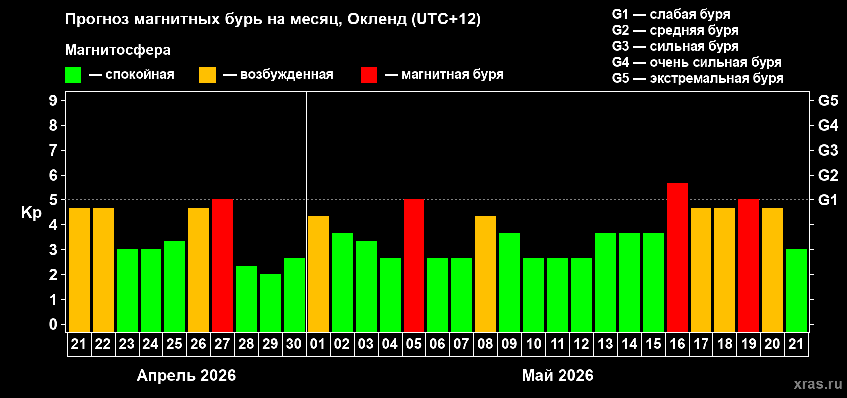 Прогноз максимального суточного геомагнитного индекса Kp на <b>1 месяц</b> (31 день) <b>с 21 апреля по 21 мая 2026 г</b>