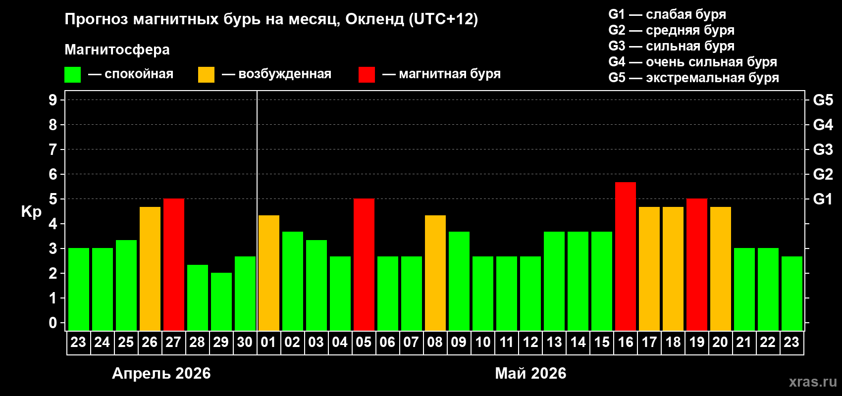 Прогноз максимального суточного геомагнитного индекса Kp на <b>1 месяц</b> (31 день) <b>с 23 апреля по 23 мая 2026 г</b>