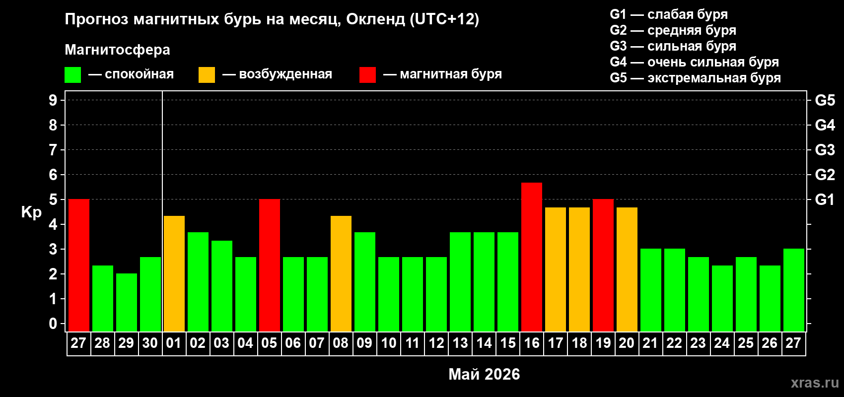 Прогноз максимального суточного геомагнитного индекса Kp на <b>1 месяц</b> (31 день) <b>с 27 апреля по 27 мая 2026 г</b>