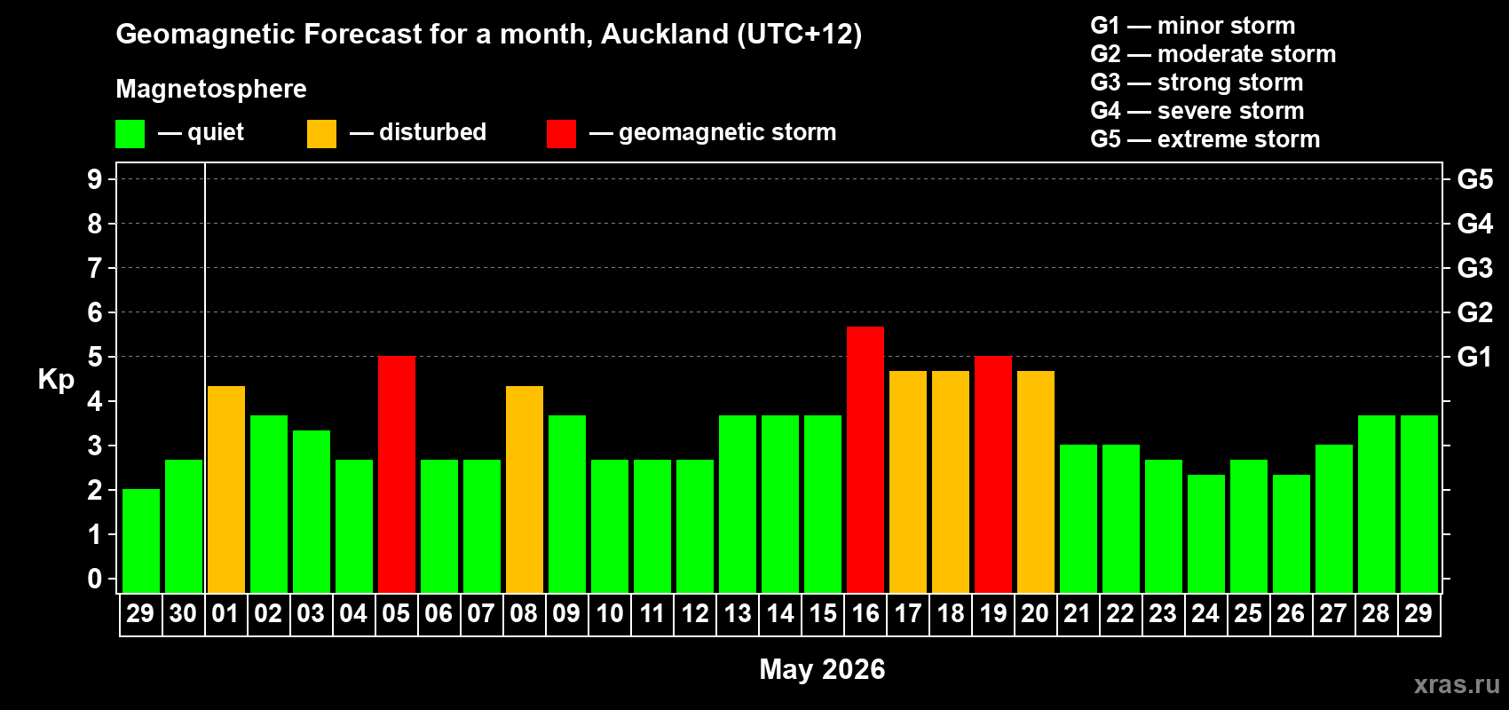 Forecast of the daily maximal value of geomagnetic index&nbsp;Kp for <b>1 month</b> (31 days) <b>from Apr 29, 2026 to May 29, 2026</b>