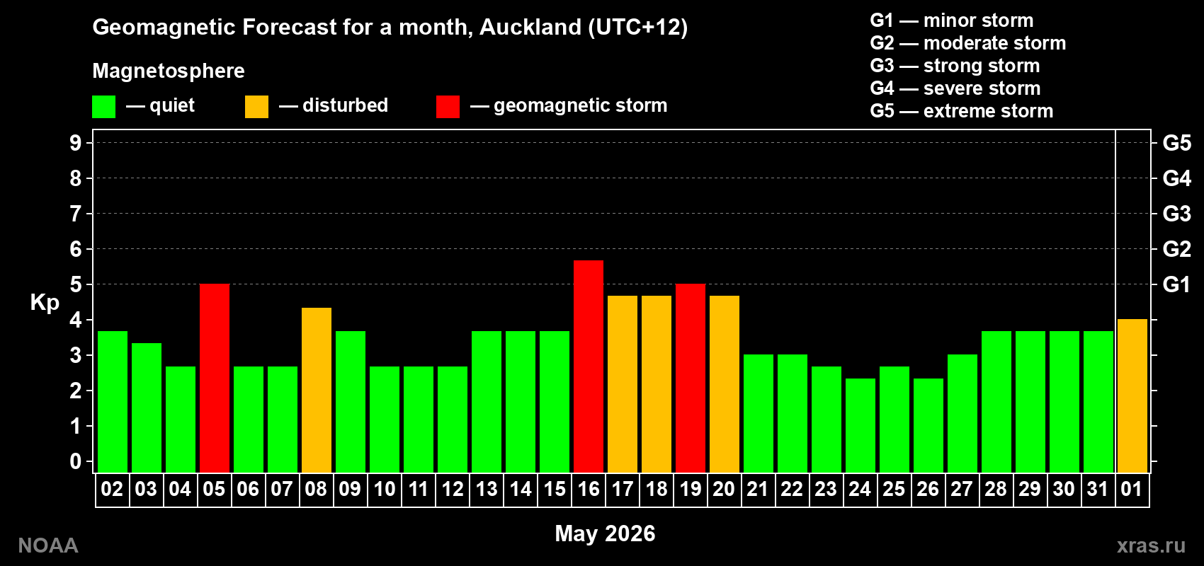 Geomagnetic index Kp forecast for the next month