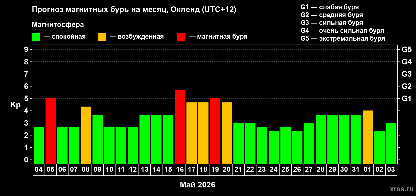 Прогноз максимального суточного геомагнитного индекса Kp на <b>1 месяц</b> (31 день) <b>с 04 мая по 03 июня 2026 г</b>